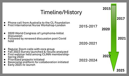 CLINN Timeline